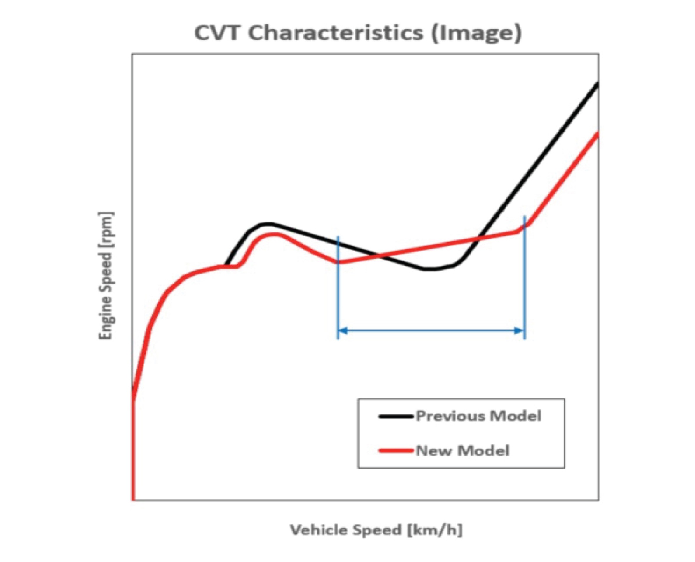 Optimized CVT Settings